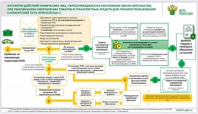 Памятка для переселенцев по оформлению личных вещей (багажа), транспортных средств для личного пользования с освобождением от уплаты таможенных платежей по пункту 6 приложения № 3 к Решению Совета Евразийской экономической комиссии от 20 декабря 2017 г. №